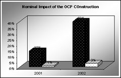 Impact of OCP construction graph