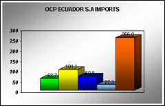 OCP ECUADOR IMPORTS GRAPH
