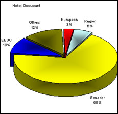 HOTEL OCCUPANTS CHART