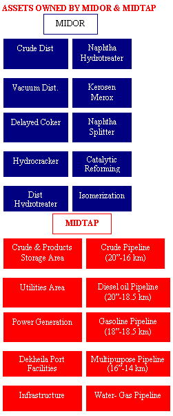 Assets owned by Midor and Midtap