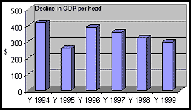 Decline in GDP per head