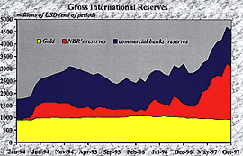 Gross International Reserves.