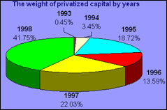 Weight of privatized capital by years