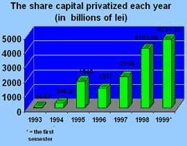 Share capital privatized each year