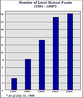 Source : Cairo stock exchange, 1998