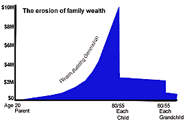 The erosion of family wealth