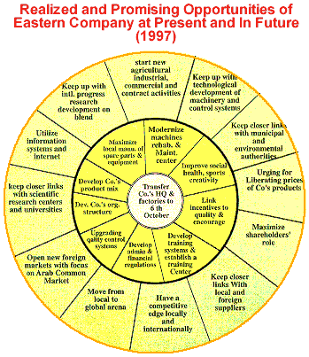 Realized and promising opportunities of Eastern Company at present and in Future (1997)