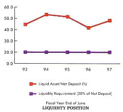 Liquidity Position