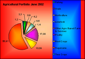 FDB's Agricultural Portfolio