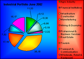 FDB's Industrial Portfolio