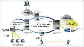 CCI GE IP-Fiber Backbone