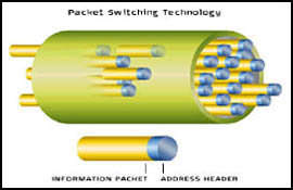 Packet Switching Graph