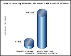 Cost of moving information from New York to London Graph