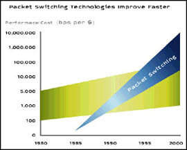 Packet switching Tech Improve faster Graph