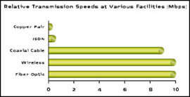 Relative Transmission speeds at various Facilities