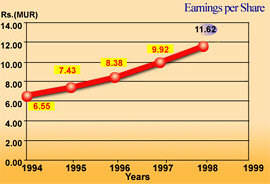 Mauritius Commercial Bank's earnings per share, 1994 - 1998