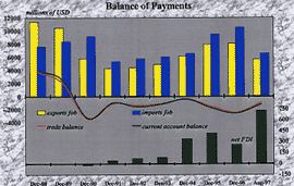 Balance of payments