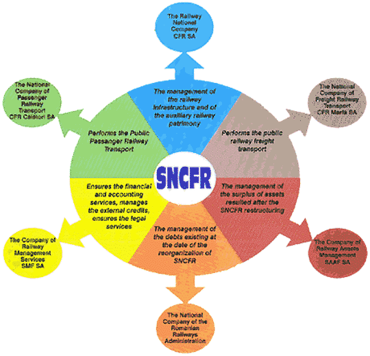 Division of the National Railroad Company in 1998 and the companies that resulted