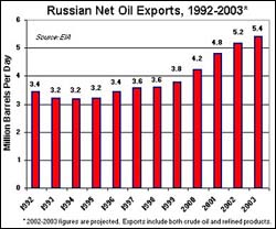 Russian Net Oil Exports, 1992-2003